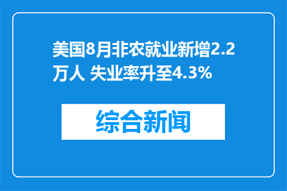 美国8月非农就业新增2.2万人 失业率升至4.3%